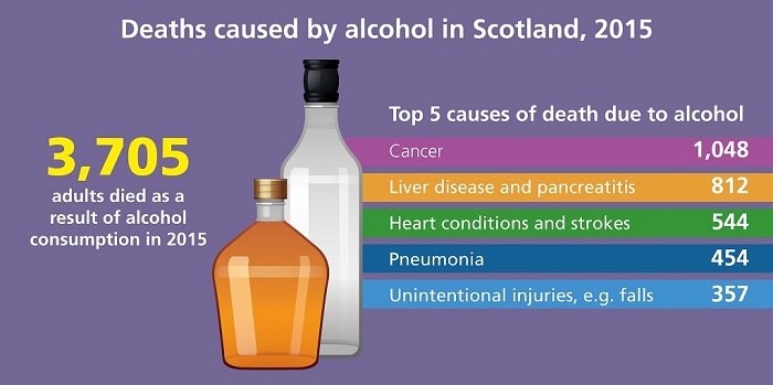 3,705 adults died in Scotland as a result of alcohol consumption in 2015. The top 5 causes of death due to alcohol were cancer (1,048), liver disease and pancreatitis (812), heart conditions and strokes (544), pneumonia (454) and unintentional injuries such as falls (357).