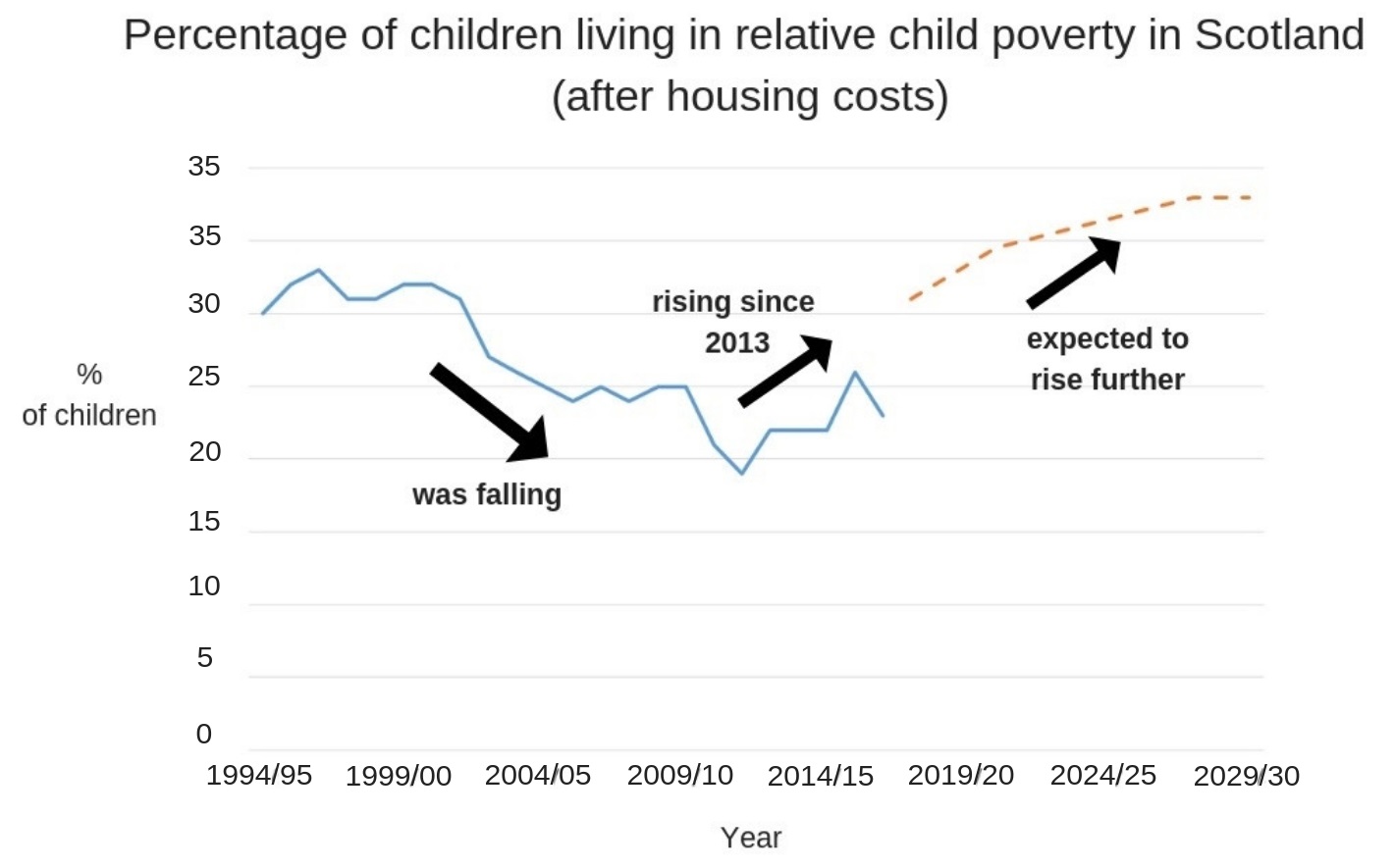 Trends in relative child poverty since 1994/95.

After increasing, levels then fell during the late 1990s and mid-2000s. 
Since 2013 levels have started to increase again.
In 2016/17, just under a quarter of children in Scotland were living in relative poverty.
Child poverty is likely to further increase through until 2029/30.