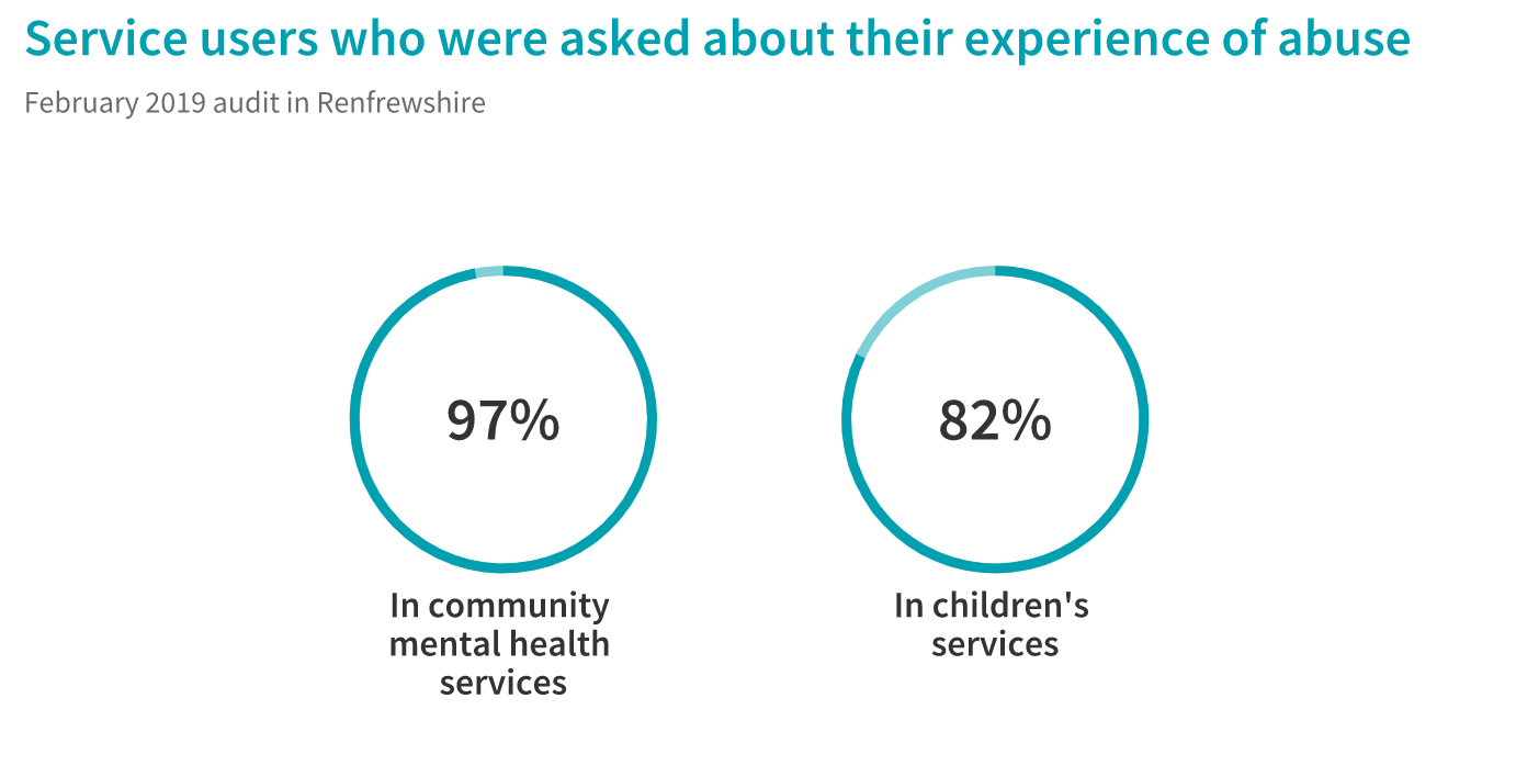 An audit in February 2019 showed that 97% and 82% of service users in community mental health and children’s services were asked about their experience of abuse.