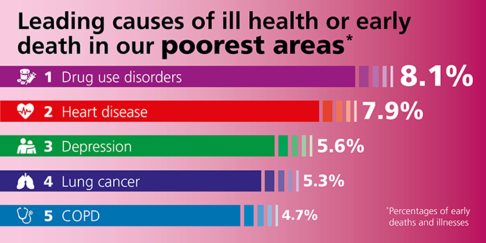 The leading causes of ill health or early death in our poorest areas (by percentage of early deaths and illnesses) are drug use disorders (8.1%), heart disease (7.9%), depression (5.6%), lung cancer (5.3%) and COPD (4.7%).
