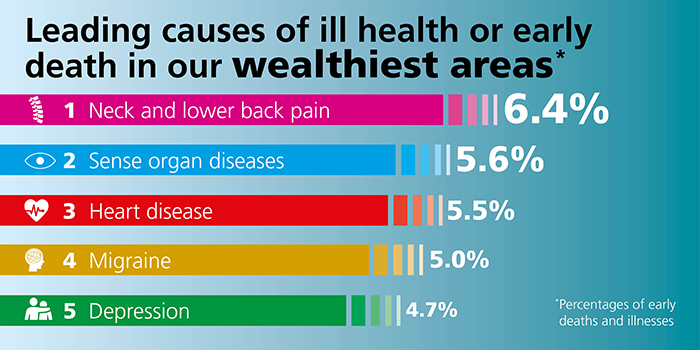 The leading causes of ill health or early death in our wealthiest areas (by percentages of early deaths and illnesses) are neck and lower back pain (6.4%), sense organ diseases (5.6%), heart disease (5.5%), migraine (5.0%) and depression (4.7%).