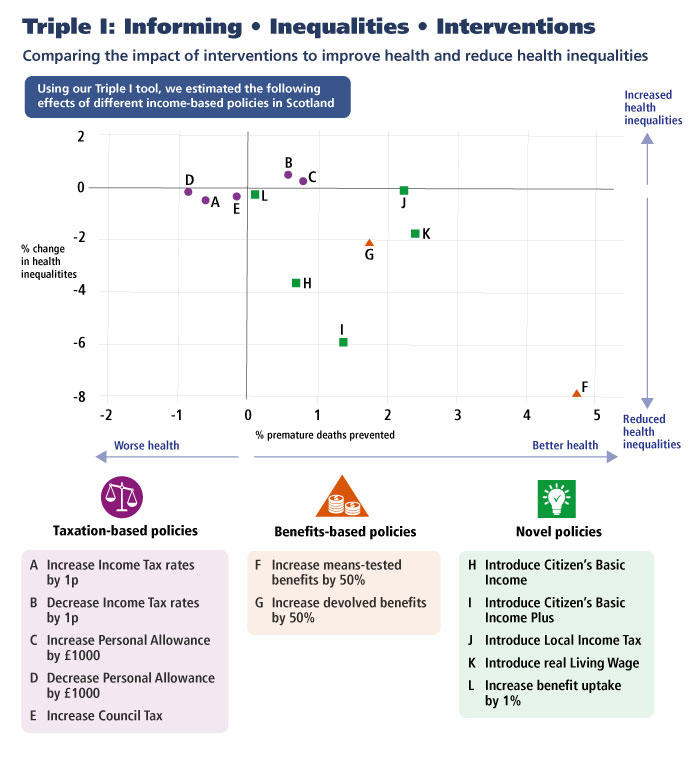 The horizontal axis presents the percentage reduction in premature deaths.  The vertical axis presents the percentage change in inequalities in premature deaths. How each of the 12 policies is predicted to perform in terms of reducing premature deaths and reducing inequalities is plotted. Increasing means-tested benefits by 50% is shown to have the biggest effects: reducing premature deaths by nearly 5% and reducing inequalities in premature deaths by 8%. Increasing devolved benefits by 50% and the five novel policies are also shown to reduce premature deaths and inequalities in premature deaths. Taxation-based policies either reduce premature deaths but increase inequalities (if they reduce household tax bills) or increase premature deaths and reduce inequalities (if they increase household tax bills).