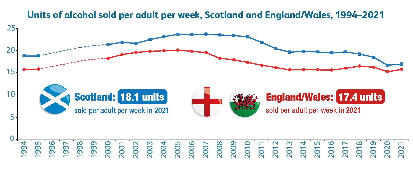 Units per adult: A line chart showing the trend in the average units of alcohol sold per adult per week in Scotland and in England & Wales from 1994-2020. The x-axis presents the years from 1994 to 2020. The y-axis presents the number of units of pure alcohol per adult per week.  It should be noted that data were not available from 1996 to 1999; this is indicated by dotted lines between these years in the trends shown. 
Description of the trend for Scotland: In 1994, 19.3 units were sold per adult in Scotland each week. This rose to 22.4 units per week in 2005 and stayed at around this level until 2010 when it started to fall.  By 2013 the volume of pure alcohol sold per adult had fallen to 19.9 units per week, and it remained around this level until 2018. The volume of pure alcohol sold per adult per week then decreased, and by 2021 it was the lowest in the time series, at 18.1 units.